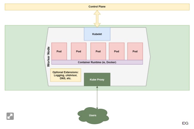 Kubernetes的工作原理Kubernetes的工作原理