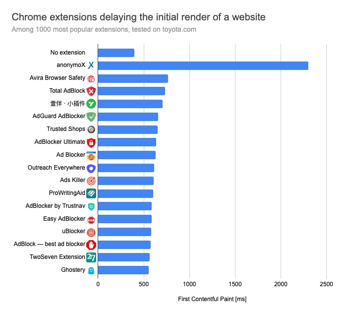 Chrome 扩展插件如何影响浏览器性能？Chrome 扩展插件如何影响浏览器性能？