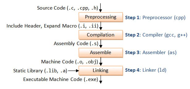 解码C/C++编译过程