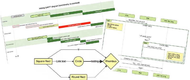 Mermaid 类似plantuml的画图 #工具GitHub前阵子针对Markdown编辑器进行了更新，现在开发者可以直接在 Markdown 中用 Mermaid 来绘制各类流程图、甘特图、序列图、关系图等图表了