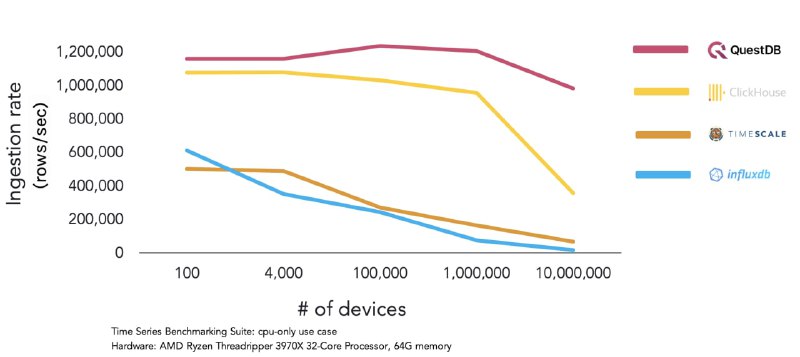 一款高性能的开源 #SQL #数据库 