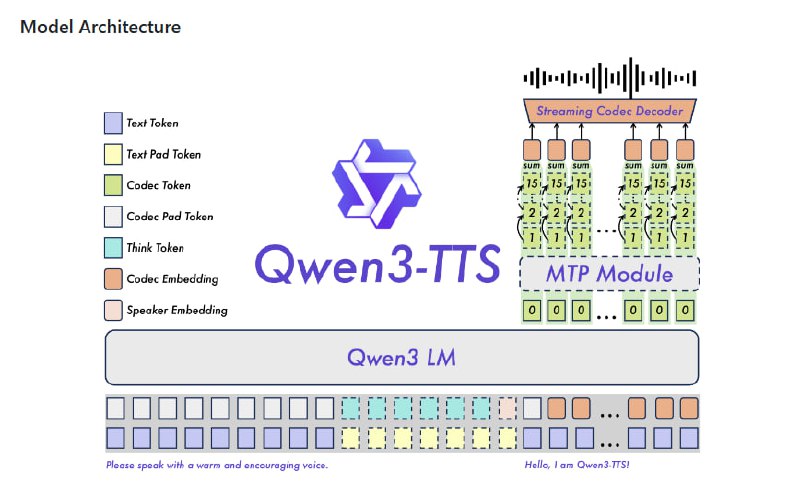 在线语音合成技术日新月异，阿里云Qwen团队最新开源的Qwen3-TTS项目非常强大，支持多语言（中英日韩德法俄葡西意等10种，以及多方言），拥有超低延迟流式合成功能，甚至能按自然语言指令智能调控声线的情绪、语调和节奏，真正实现“想怎么说，就怎么听”