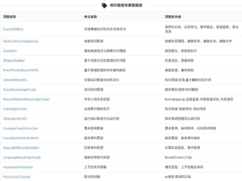 不断维护的六十余类 #自然语言处理 入门项目集合地址不断维护的六十余类 #自然语言处理 入门项目集合地址