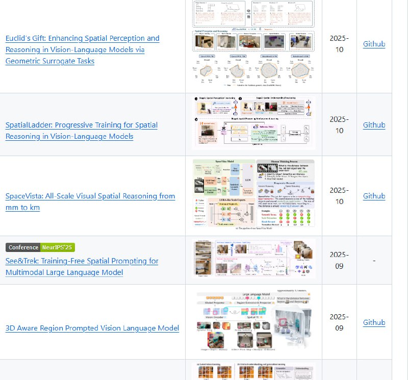 Awesome Spatial Intelligence in VLMs