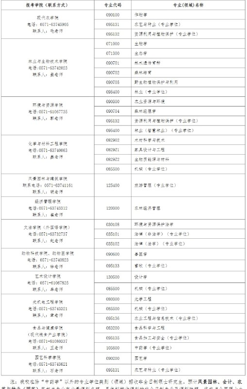 浙江农林大学2022年硕士研究生调剂信息公告宁波大学2022年硕士研究生招生调剂公告浙江工业大学2022年硕士研究生招生调剂公告浙江财经大学2022年硕士研究生招生调剂信息公告吉林外国语大学2022年硕士研究生招生调剂公告山西省中医药研究院2022年硕士研究生复试相关工作安排浙江农林大学2022年硕士研究生调剂信息公告宁波大学2022年硕士研究生招生调剂公告浙江工业大学2022年硕士研究生招生调剂公告浙江财经大学2022年硕士研究生招生调剂信息公告吉林外国语大学2022年硕士研究生招生调剂公告山西省中医药研究院2022年硕士研究生复试相关工作安排